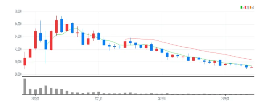 아이티엠반도체 월봉