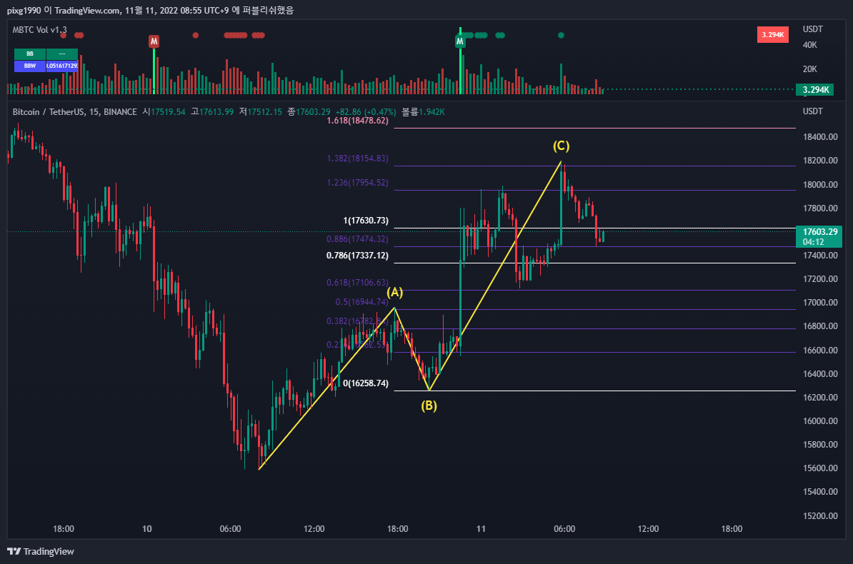 비트코인 15분봉(피보나치)