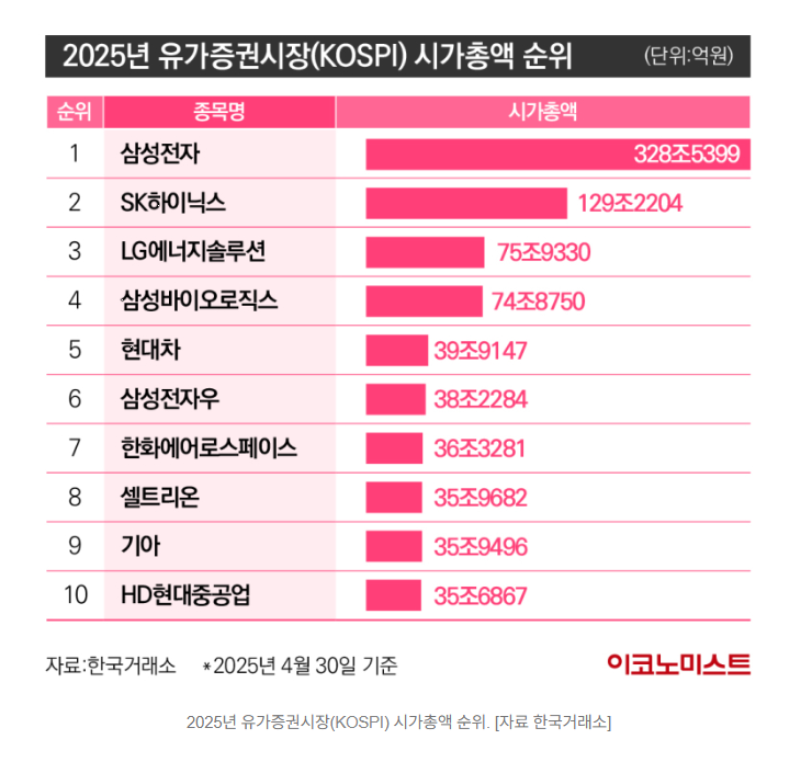 2025년, 삼성전자 이후 KOSPI 왕좌는 누구에게?