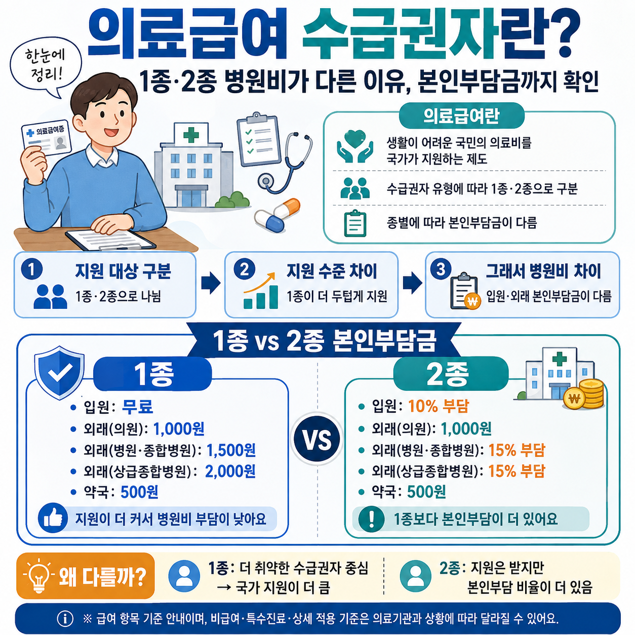 의료급여 수급권자란? 1종·2종 병원비가 다른 이유, 본인부담금까지 확인