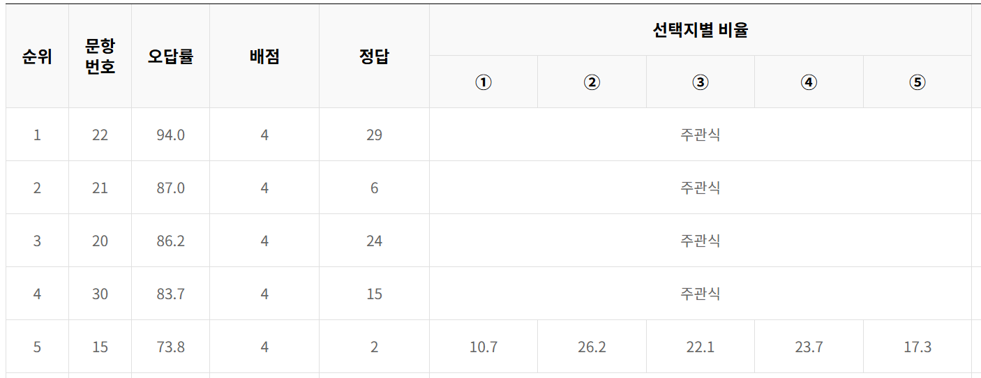 2023년 10월 모의고사 기하 오답률 TOP5