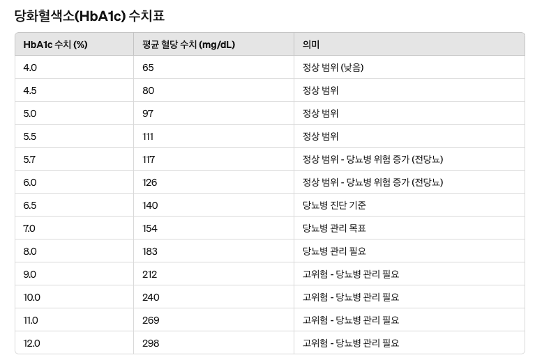 당화혈색소 수치표 (정상수치 및 목표수치)