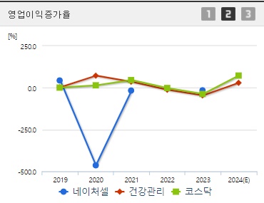 네이처셀 영업이익증가율
