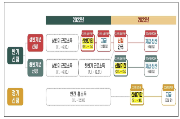 근로장려금 신청