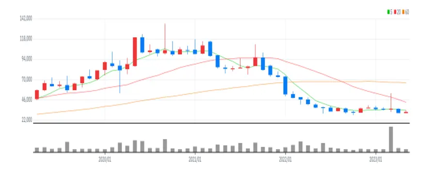 더존비즈온 월봉
