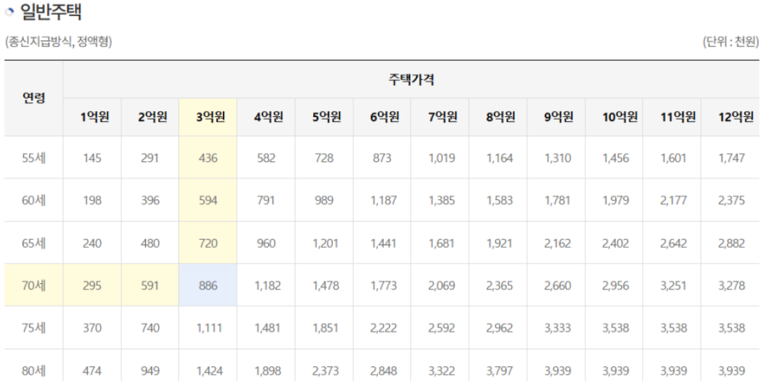 주택연금수령액