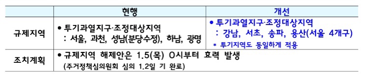 부동산 규제 완화