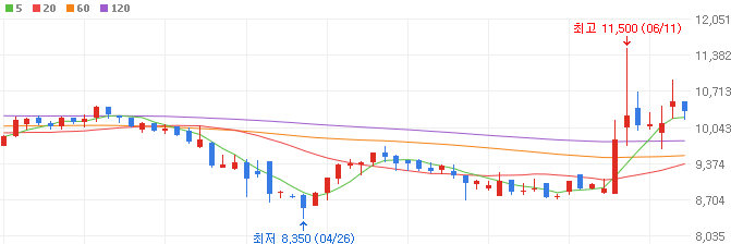 장마-관련주-파세코-주가