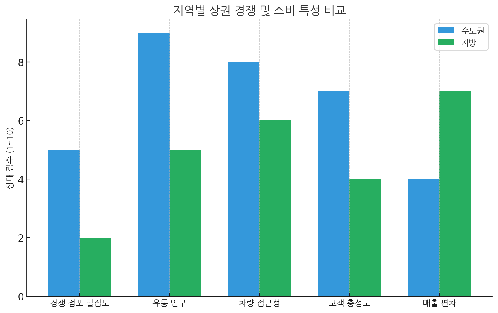 지역별 상권 경쟁 및 소비 특성 비교