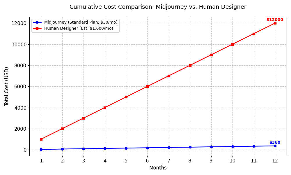 미드저니 vs 사람 비용 차이