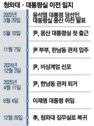 이재명 대통령의 청와대 복귀 ❘ 위치 ❘ 전화번호 ❘ 관광 개방 중단