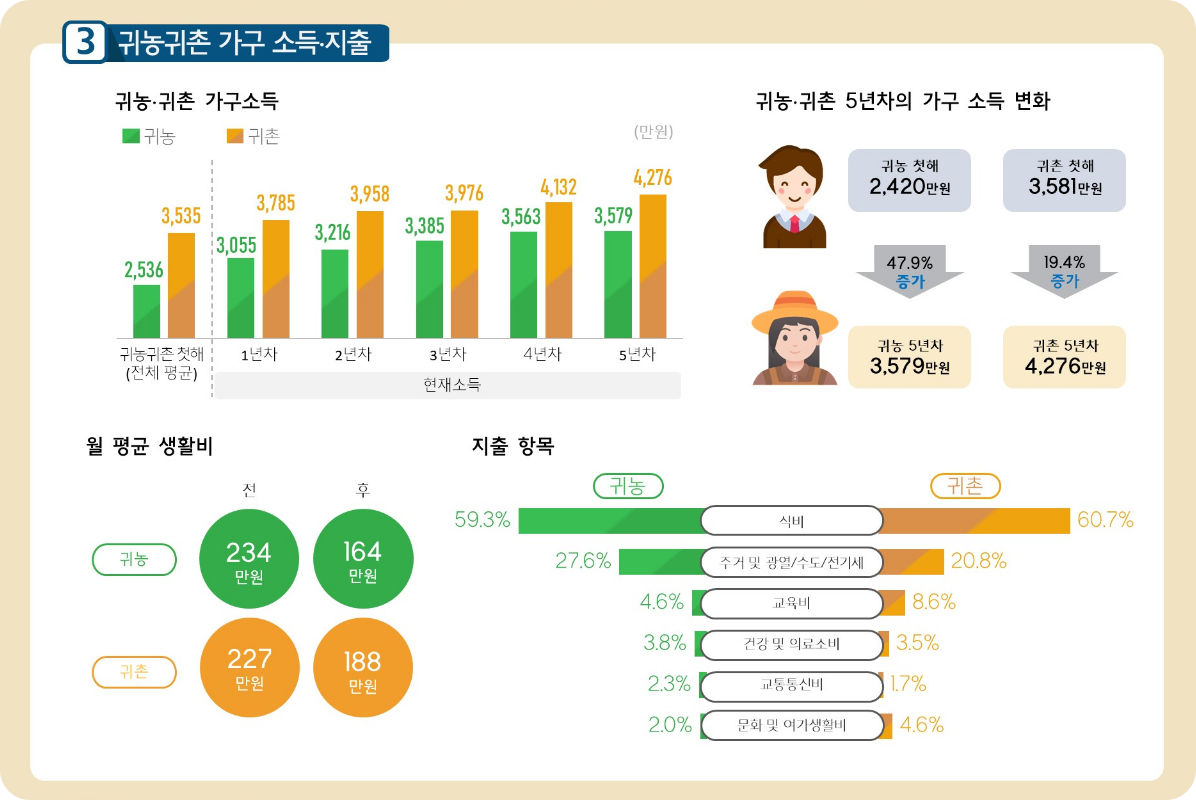 귀농귀촌 가구 소득지출