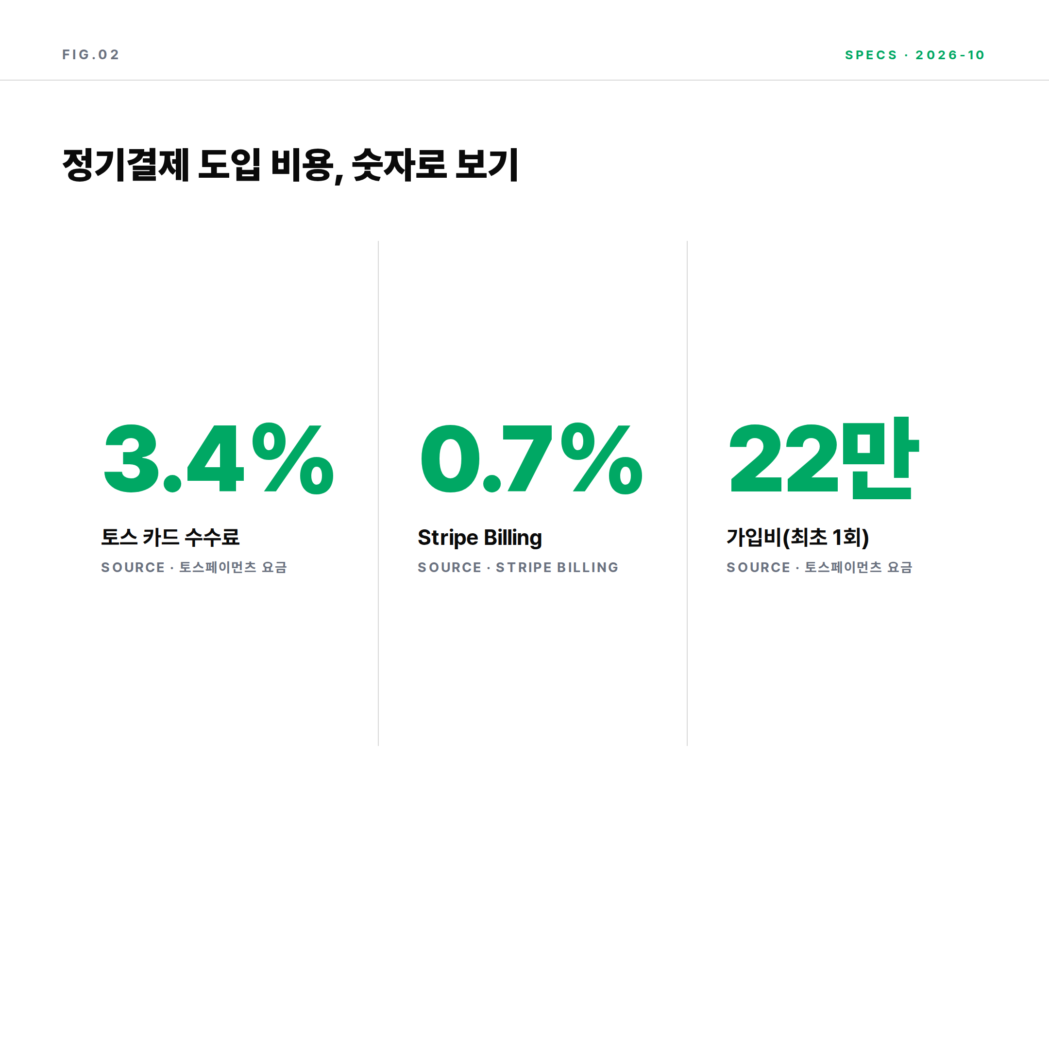 2026 정기구독 결제 도입 비용 숫자 비교 카드 수수료율과 가입비