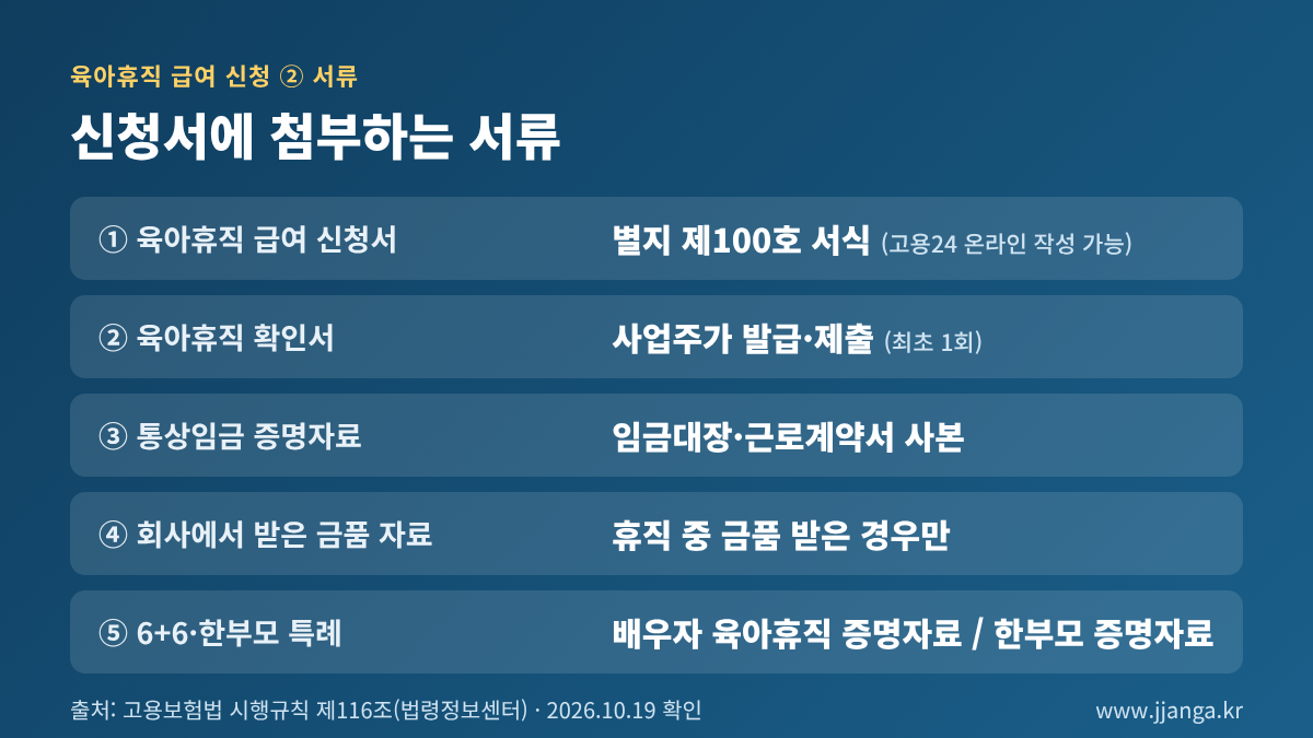 육아휴직 급여 신청서에 첨부하는 서류: 급여 신청서, 육아휴직 확인서, 통상임금 증명자료, 6+6·한부모 특례 증명자료