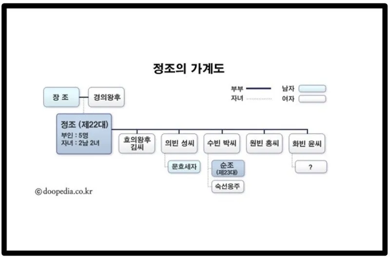 조선 제 22대왕 정조 가계도 연표_9