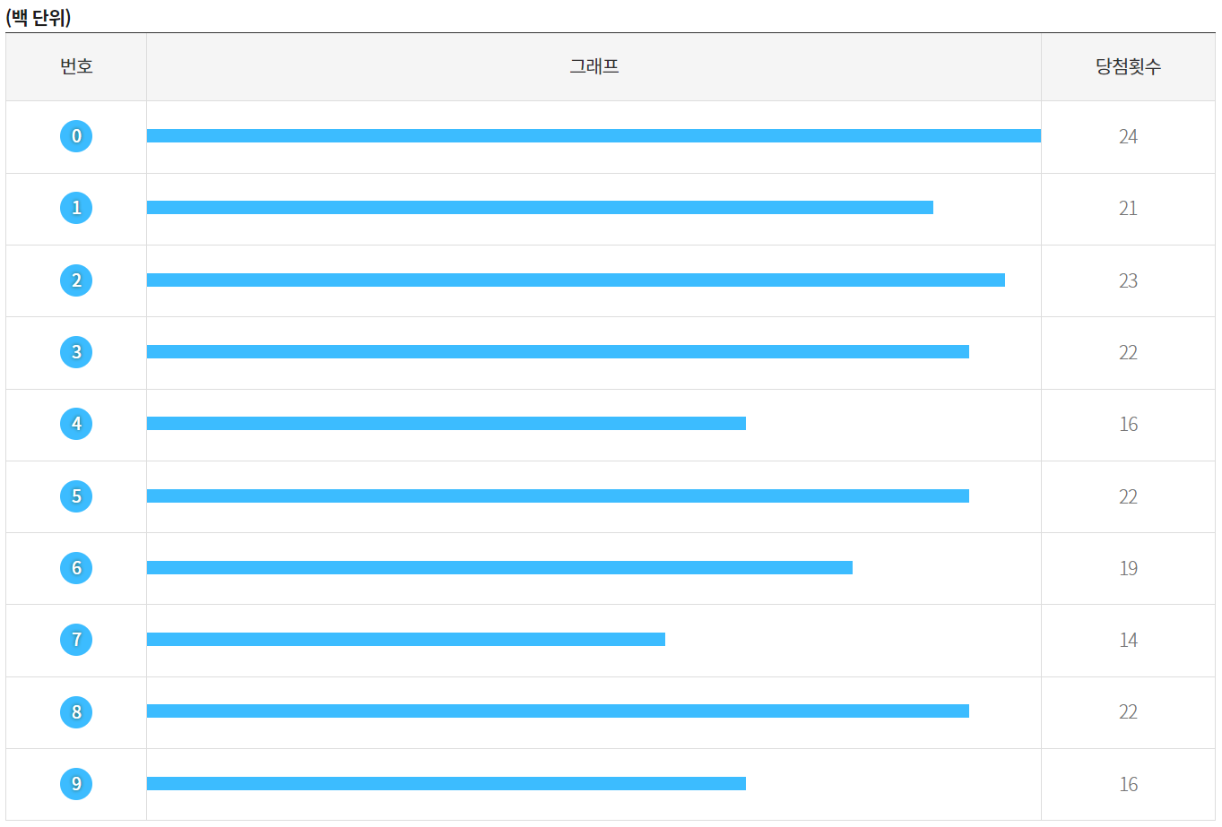 연금복권 당첨통계6