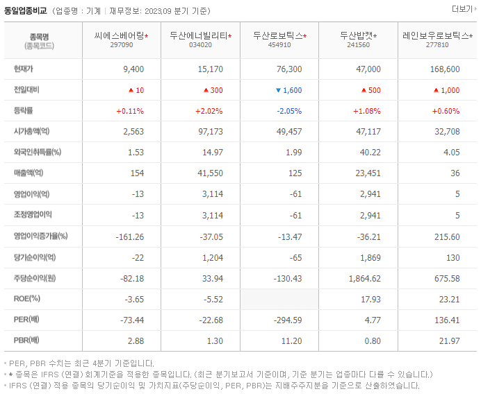 씨에스베어링_동종업비교자료