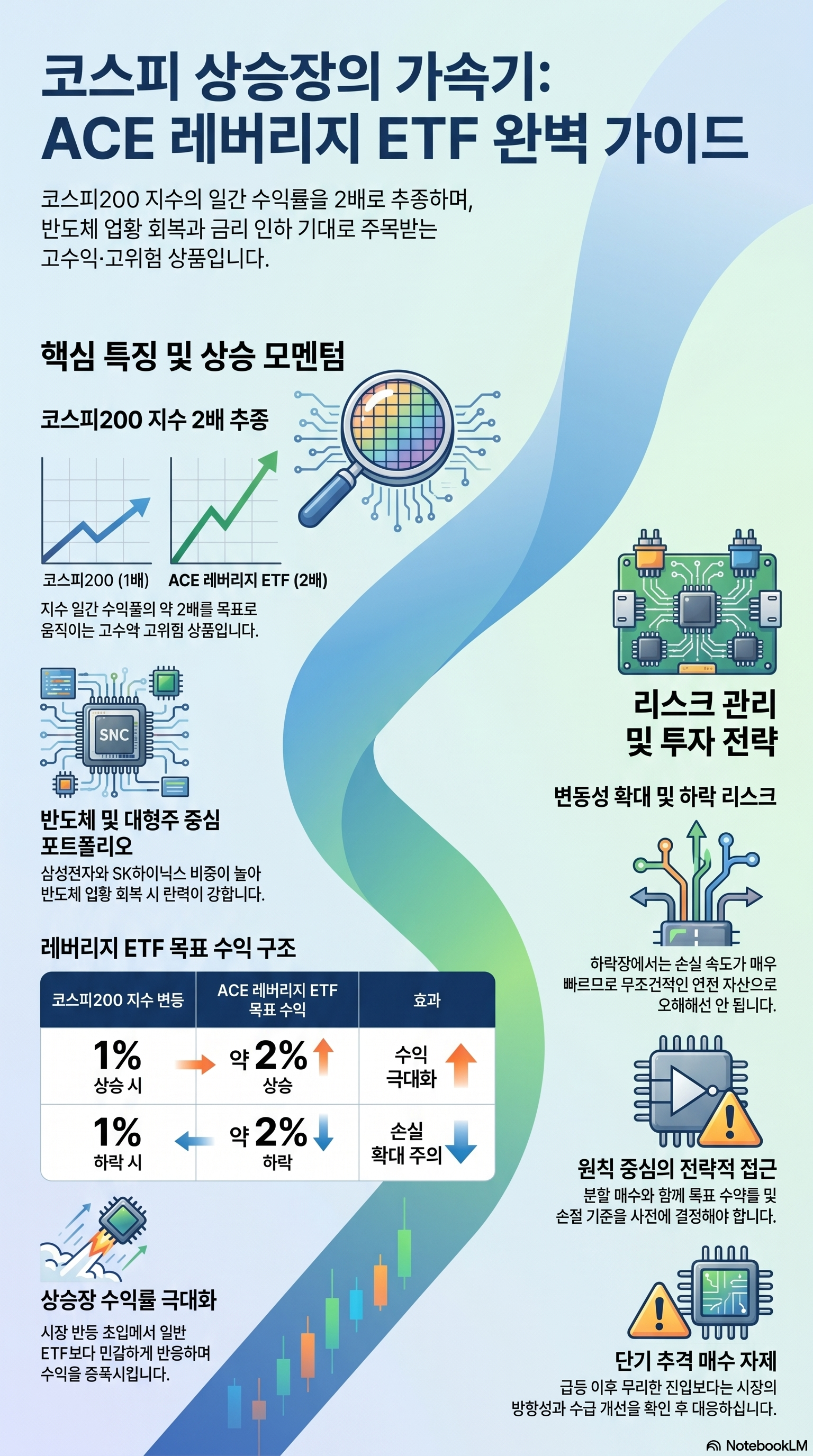 ACE 레버리지