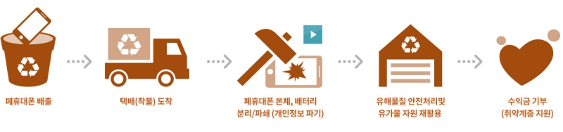 폐휴대폰-처리-과정