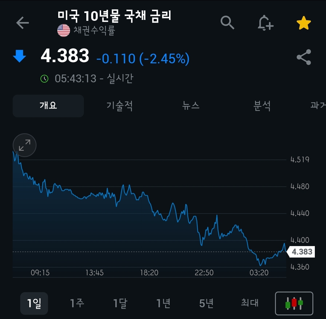 [4월 15일 미국 증시 현황]_오늘의 미국 증시 현황 및 요약ㅣ트럼프 유연성, 엔비디아 슈퍼컴퓨터