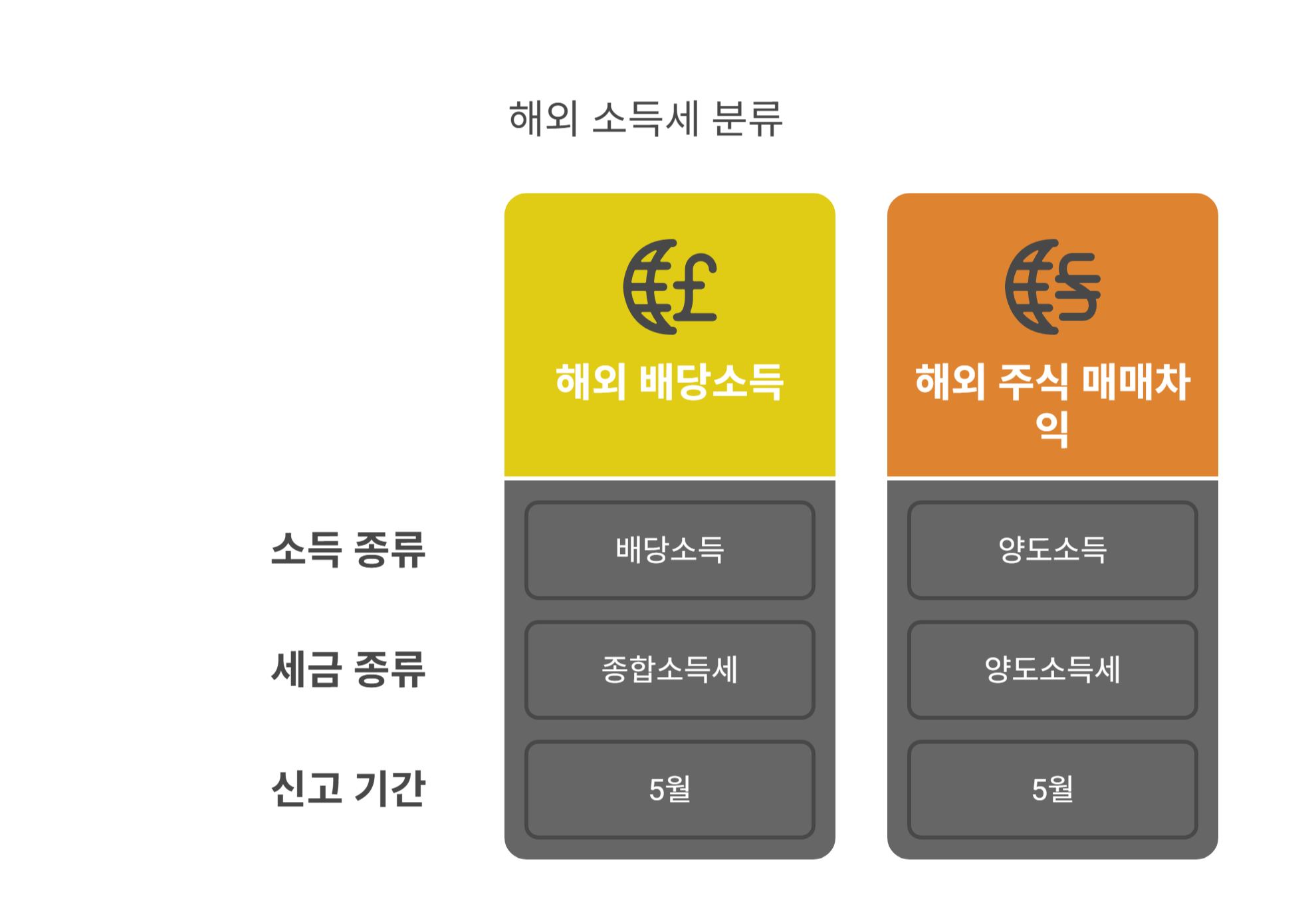 해외 소득 종류별 세금 분류 정리