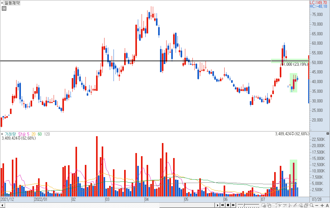 일동제약 차트 분석