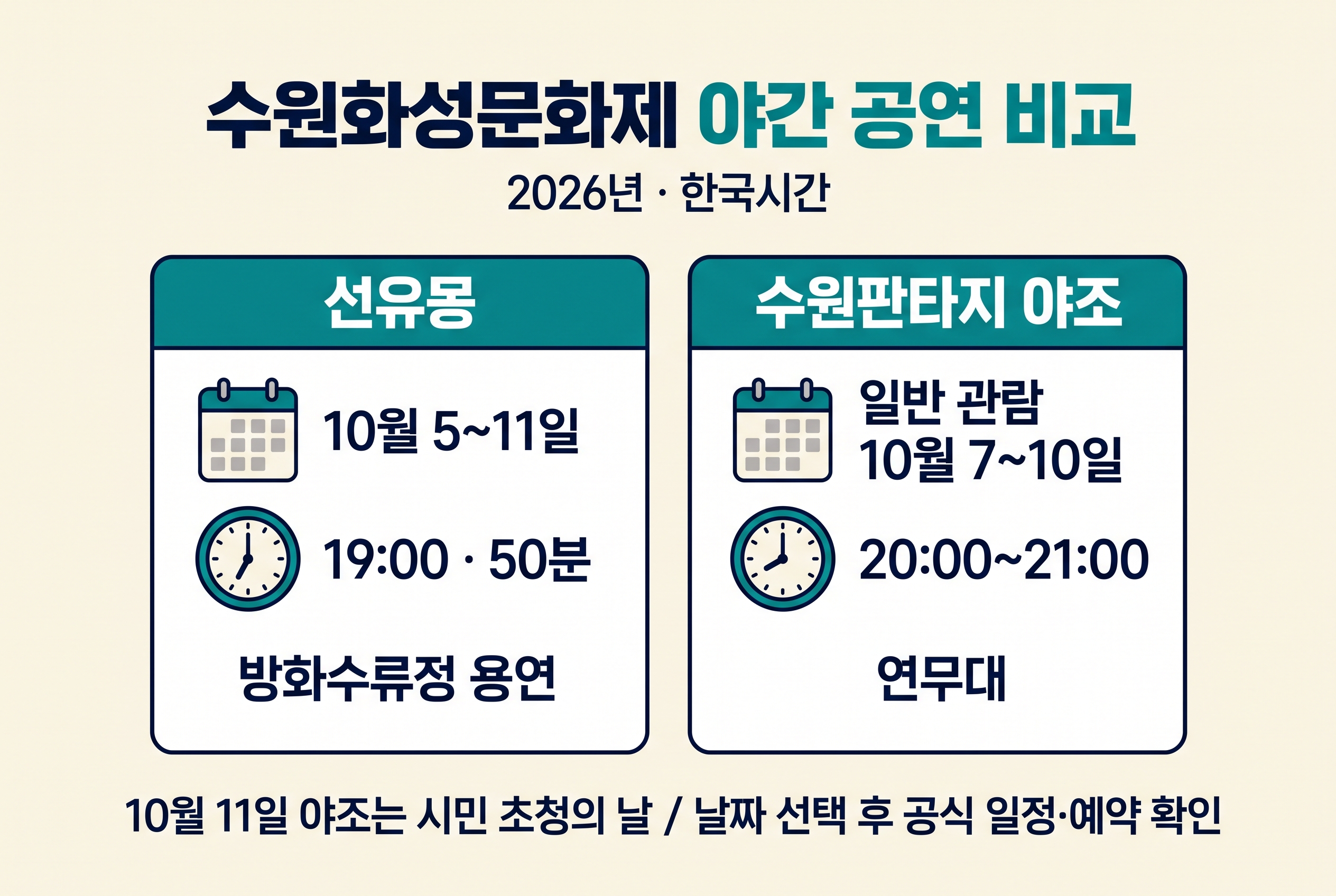2026 수원화성문화제 선유몽 10월5~11일 19시와 야조 일반관람 10월7~10일 20~21시 일정 비교