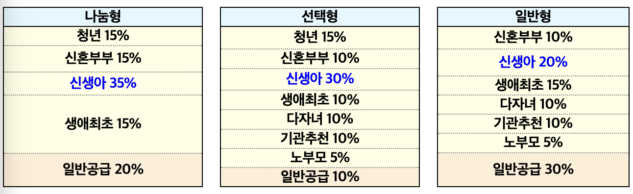 혼인 및 출산구가 청약제도 개선