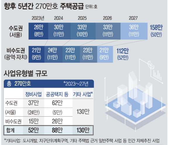 부동산 8·16 대책 5년간 주택 270만채 공급
