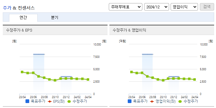 동국S&C_컨센서스