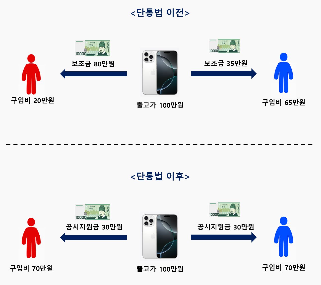 단통법 시행 결과