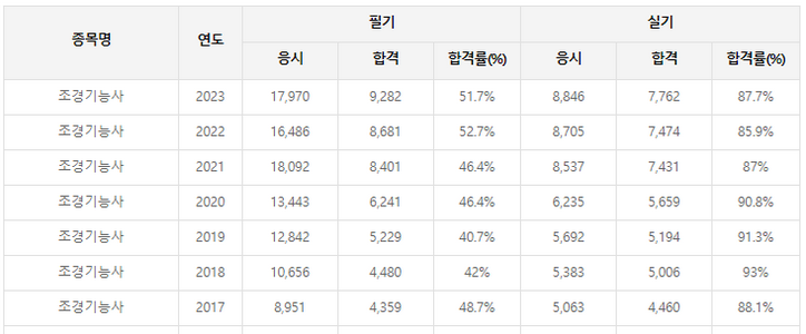 조경기능사-시험일정-필기-실기-합격률-공부방법