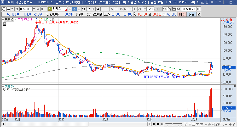 카카오 주가 주봉 차트