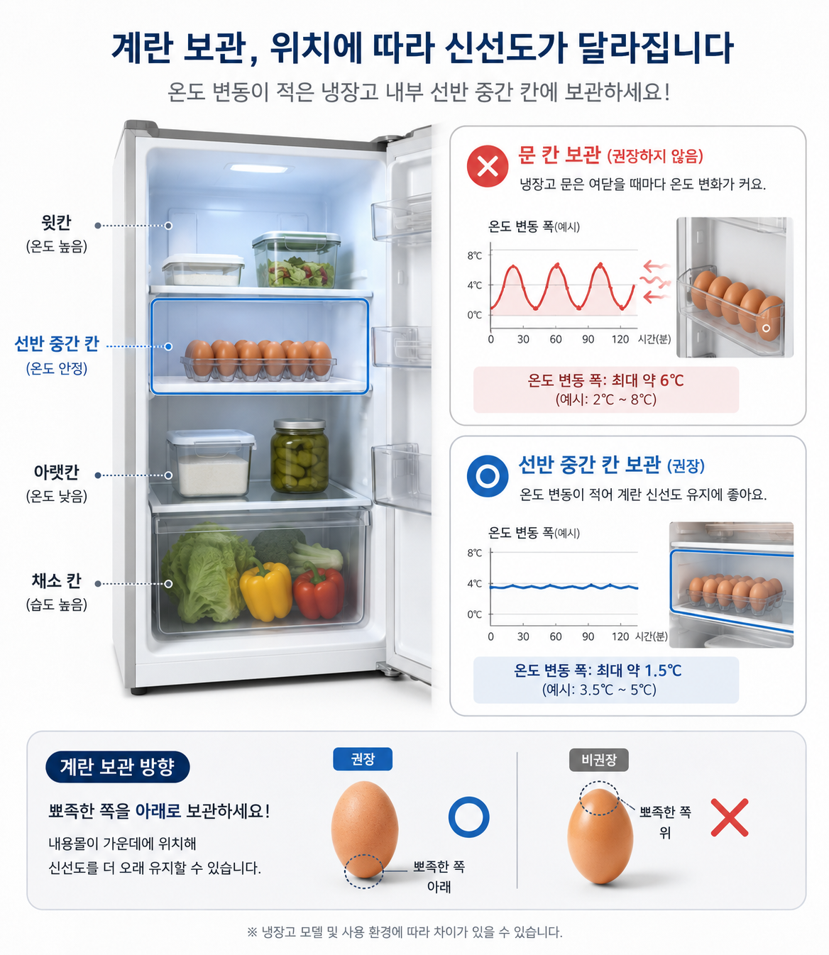 냉장고 문 칸과 내부 선반 온도 변화 비교 계란 보관 위치 도식