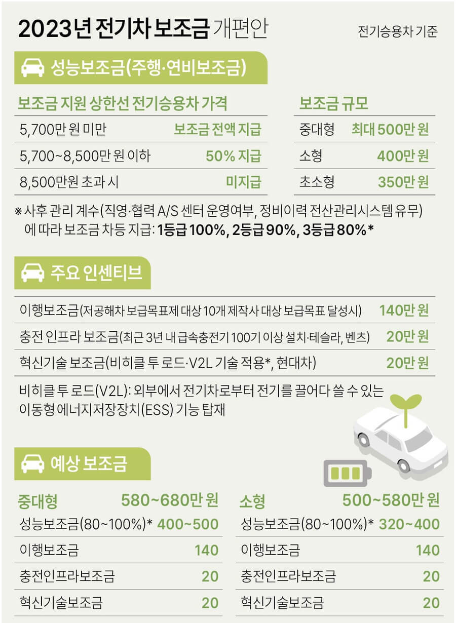 2023년 전기차보조금 개편안
