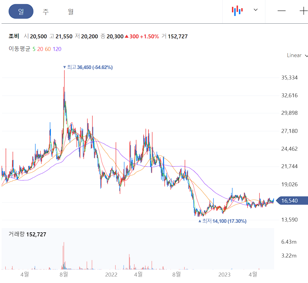 조비 일봉 차트