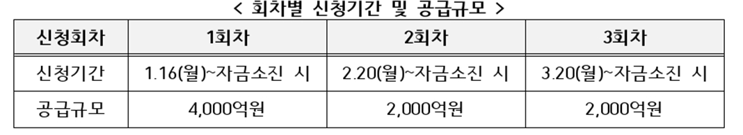 소상공인 전통시장자금