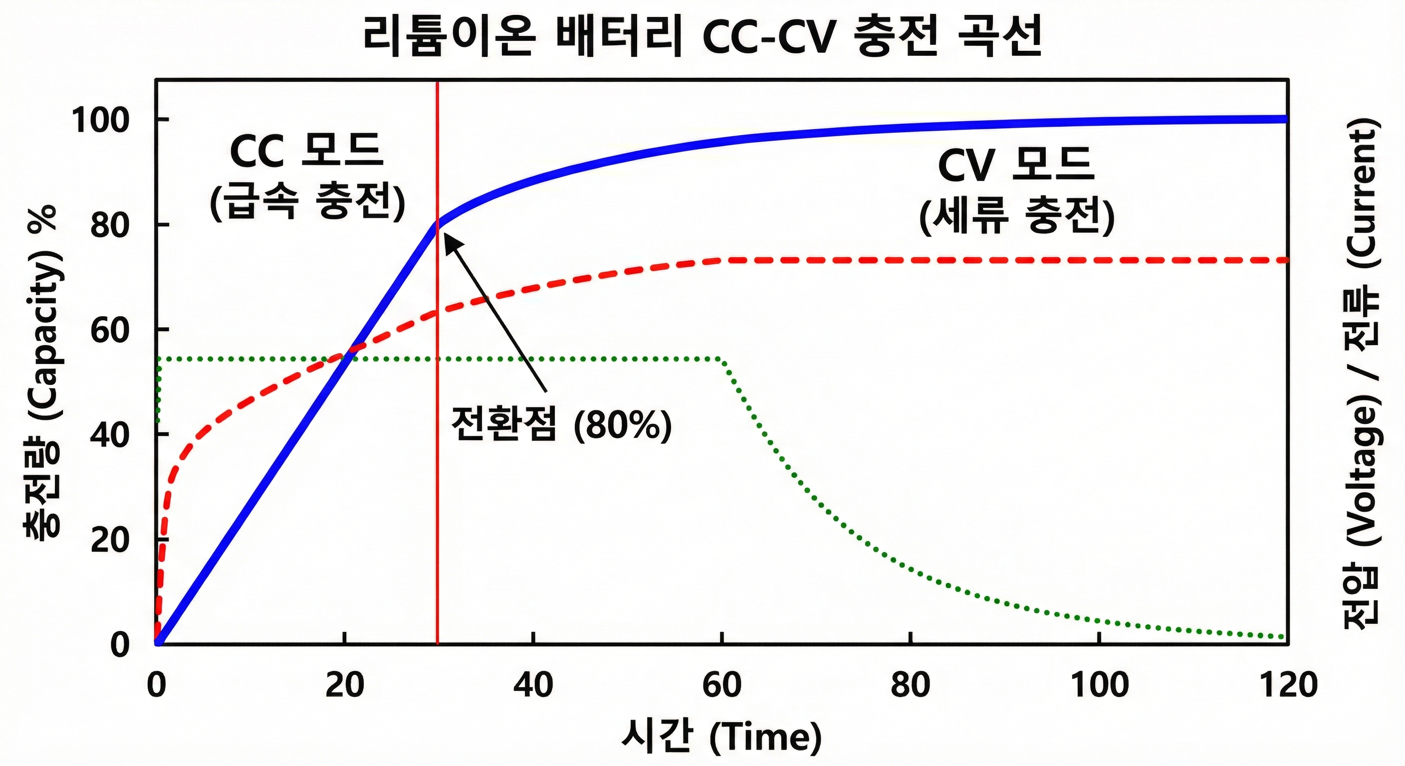 리튬이온 배터리 변곡성 그래프