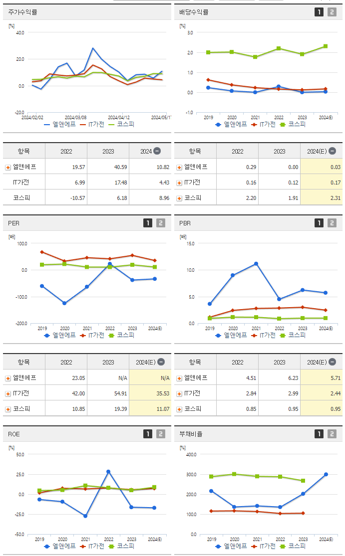 엘앤에프_섹터분석