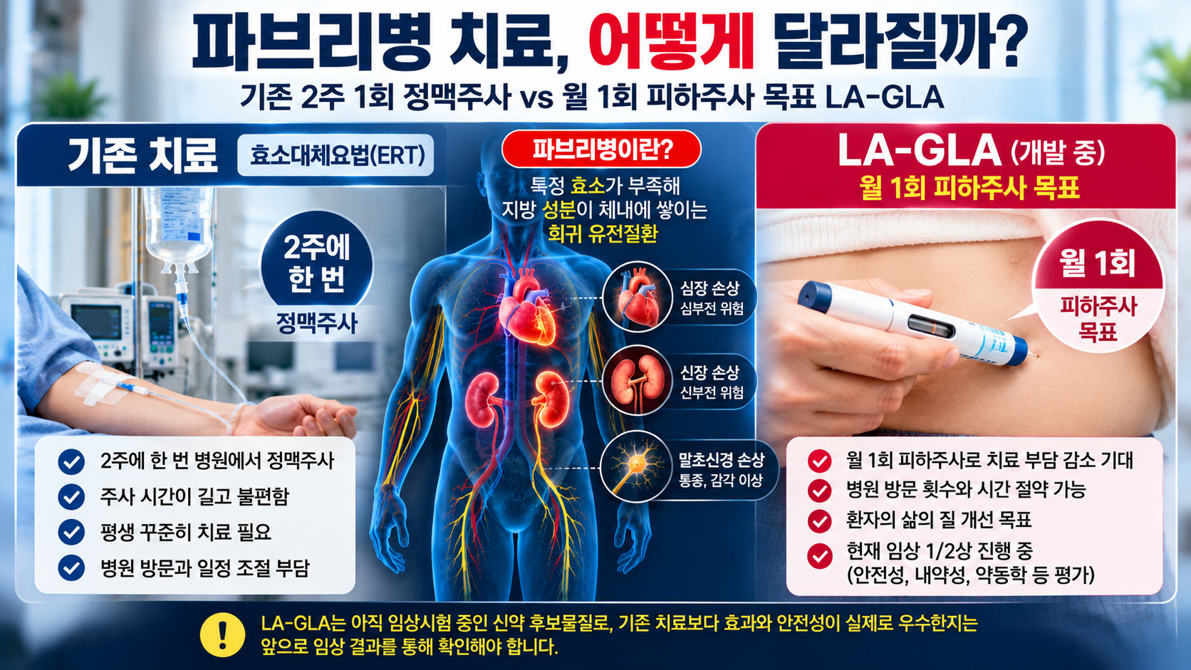 파브리병 기존 2주 1회 정맥주사 치료와 한미약품 GC녹십자 LA-GLA 월 1회 피하주사 개발 목표 비교