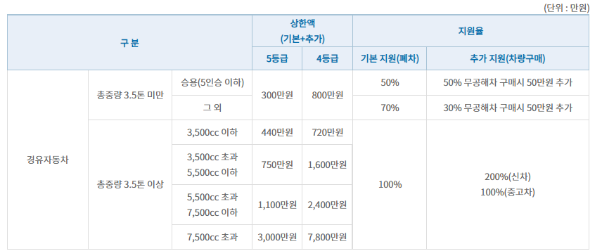 폐차비용-지원금액-크게보기