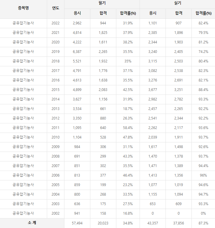 공유압기능사 역대 합격률