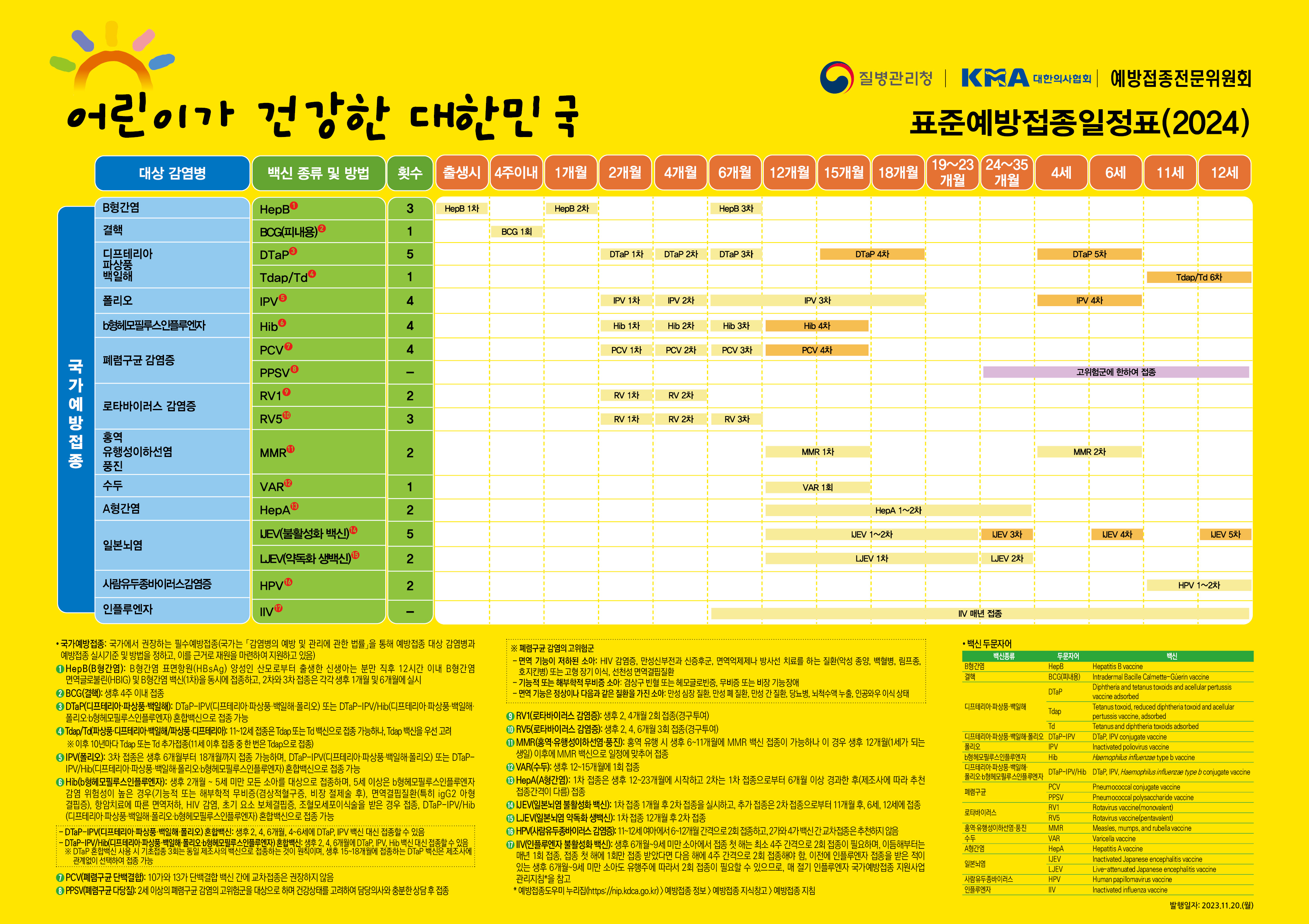표준예방접종일정표