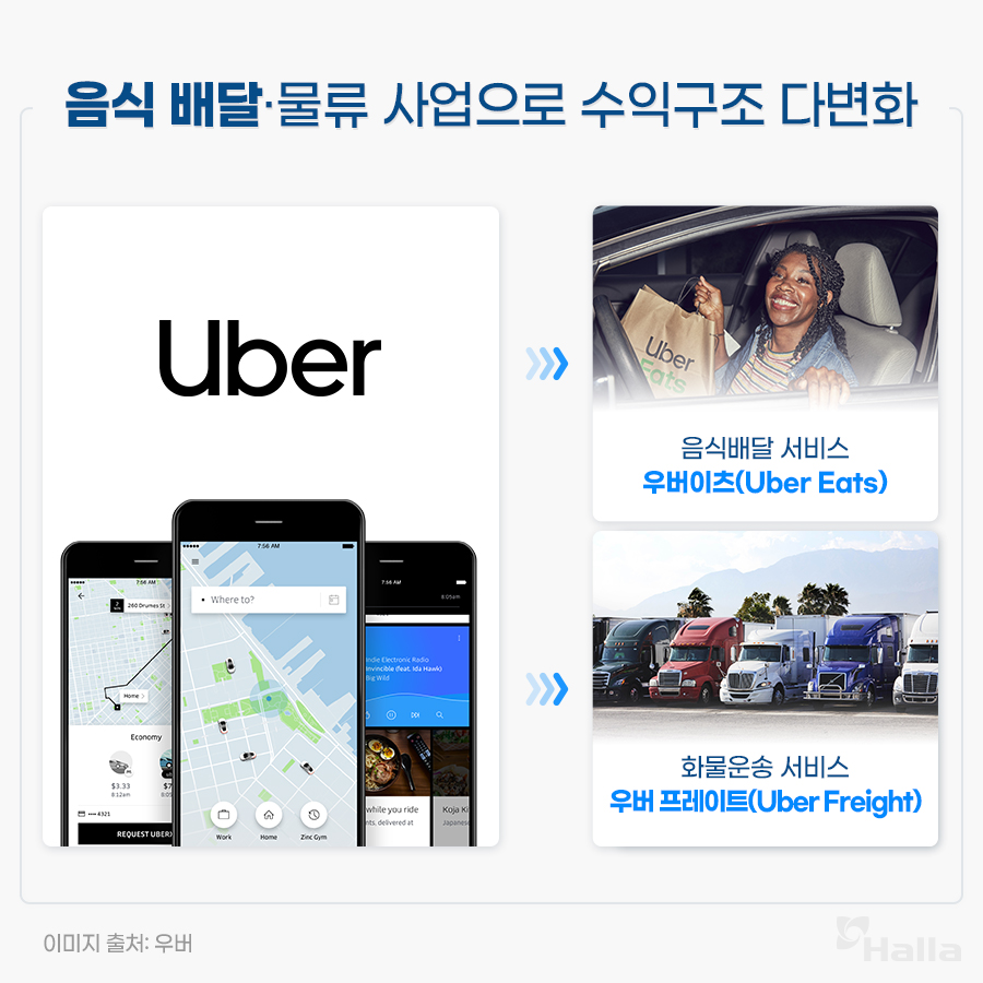 음식배달 및 물류 사업으로 수익구조 다변화, 승차공유 서비스에 주력하던 우버는 코로나 19 이후, 음식배달 서비스인 '우버이츠'와 화물운송 서비스 '우버 프레이트'의 사업 비중을 높여 위기를 극복했다.