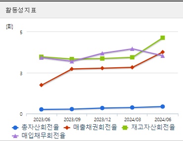 셀루메드 주가 활동성
