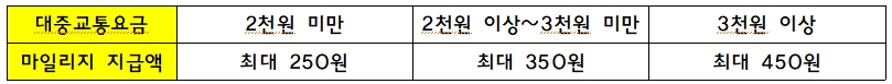 모바일 알뜰교통카드