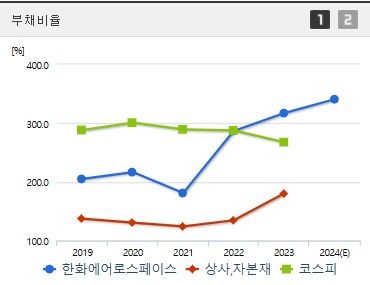 한화에어로스페이스 주가 부채비율 (0304)