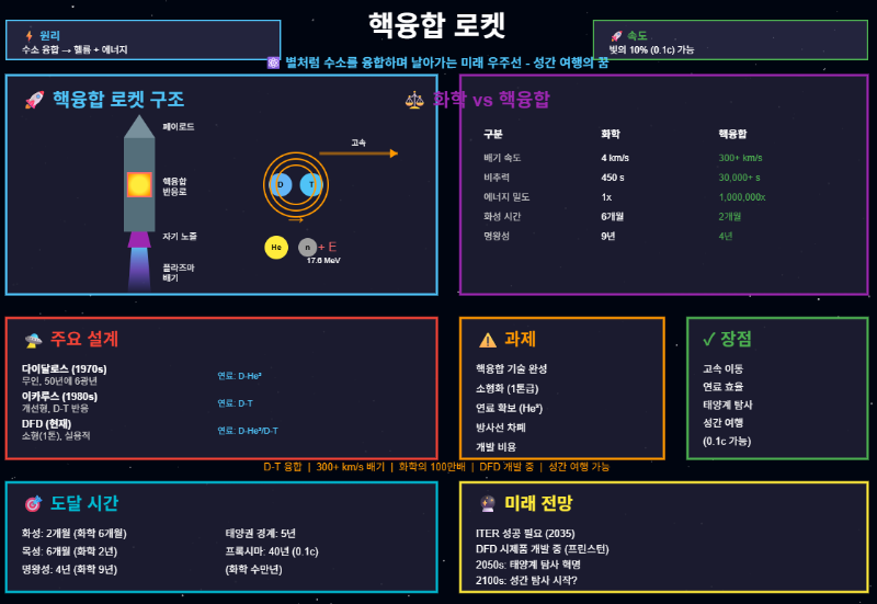 핵융합 로켓의 꿈