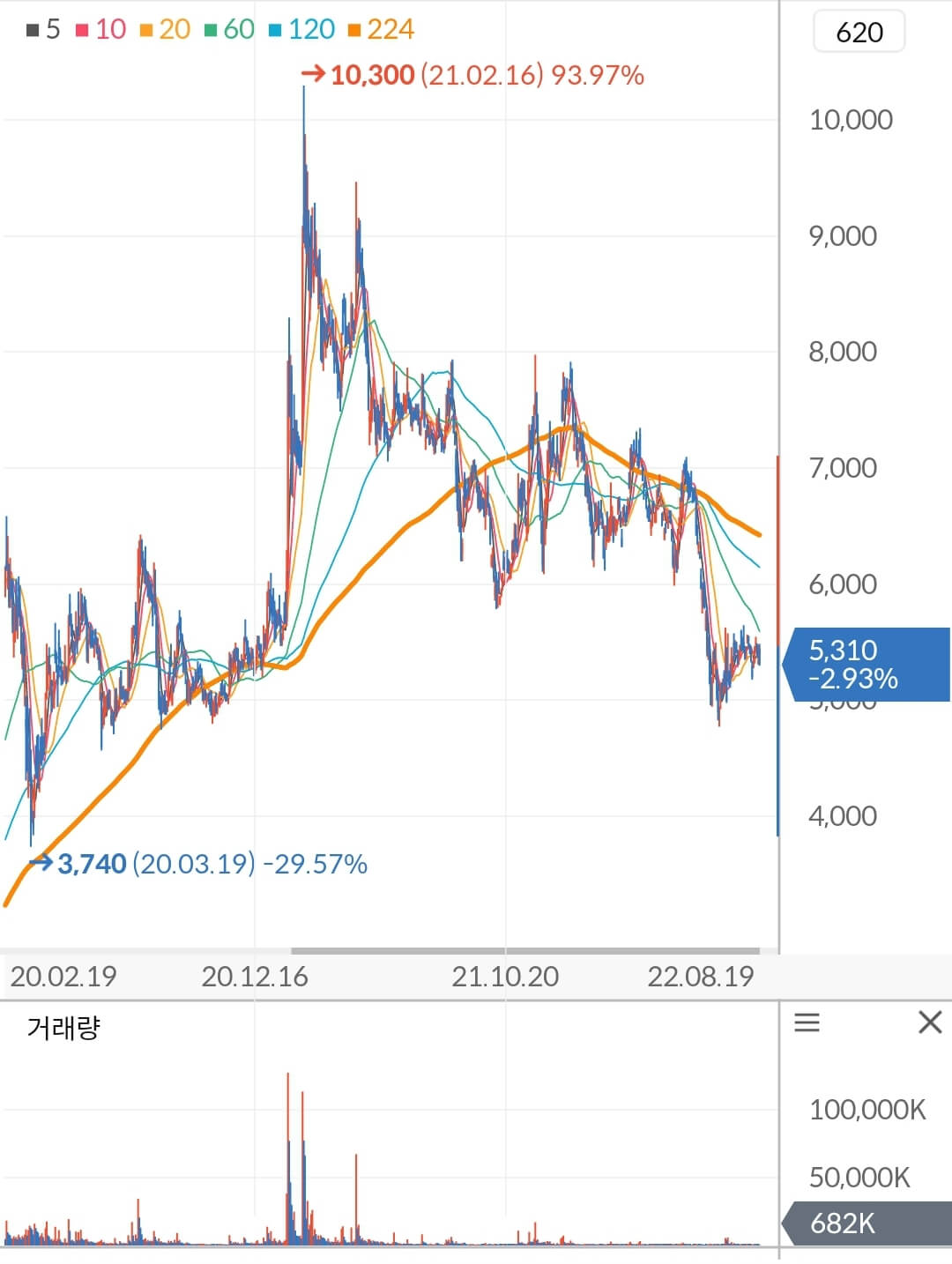 SFA반도체 주가 차트