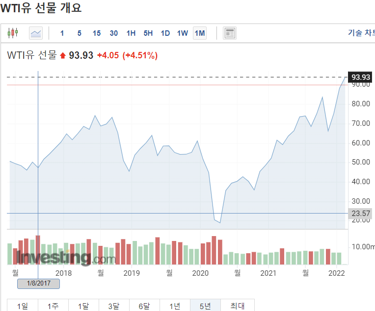 WTI 원유 선물
